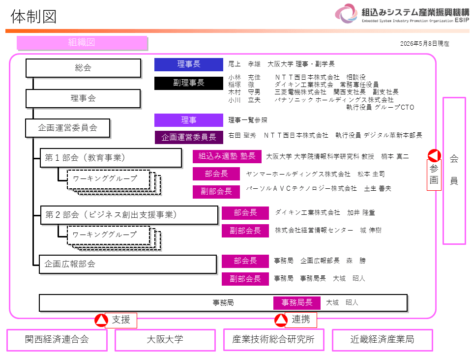 組込みシステム産業振興機構　体制図